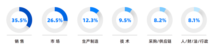 人力资源公司凯发k8国际研究发现，中国制造业企业出海岗位需求已从销售、职能向生产运营、技术研发方向延展