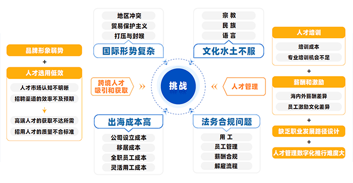 中国制造业企业出海会面临从人才招聘、人才管理到文化冲突、多重合规等挑战